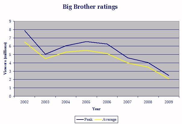 Image:Big Brother ratings.jpg
